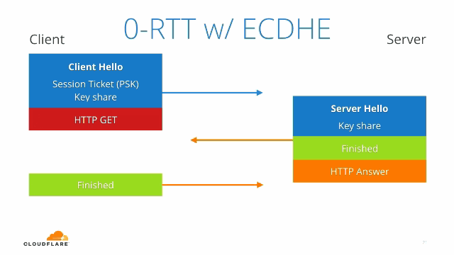 TLS 1.3 0-RTT com ECDHE